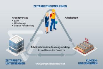 Infografik zur Zeitarbeit