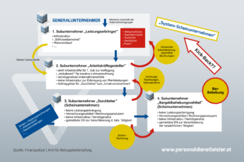 Infografik Betrugsmodell