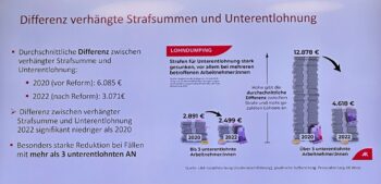 Pr&auml;sentationsfolie in deutscher Sprache, die die Bu&szlig;gelder und die Betr&auml;ge der Unterbezahlung vor und nach einer Reform zeigt, mit Balkendiagrammen, die die finanziellen Zahlen f&uuml;r F&auml;lle mit bis zu 3 und mehr als 3 unterbezahlten Arbeitnehmern vergleichen und einen deutlichen R&uuml;ckgang bis 2022 aufzeigen.